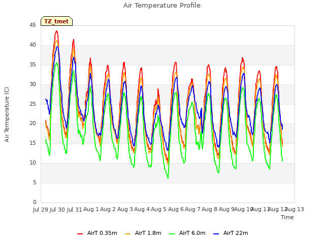 plot of Air Temperature Profile