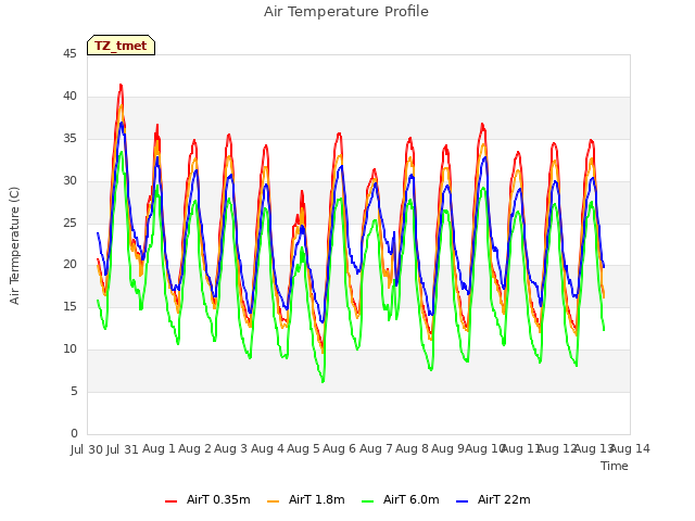 plot of Air Temperature Profile