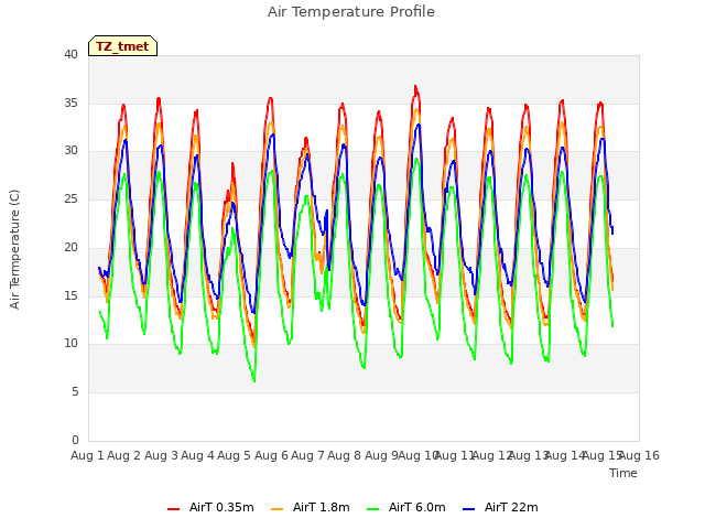 plot of Air Temperature Profile