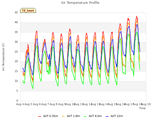 plot of Air Temperature Profile