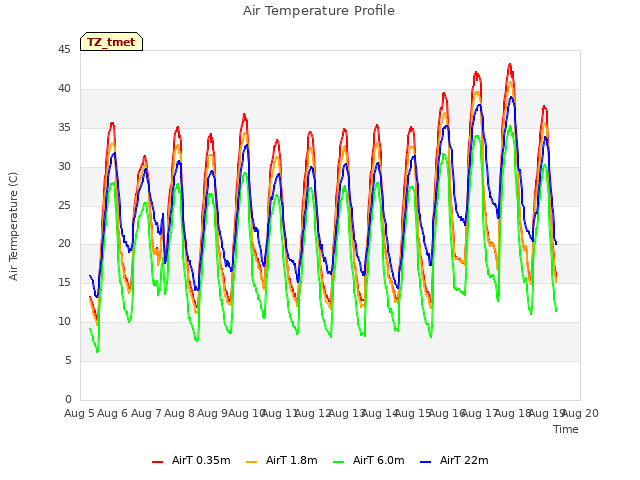 plot of Air Temperature Profile