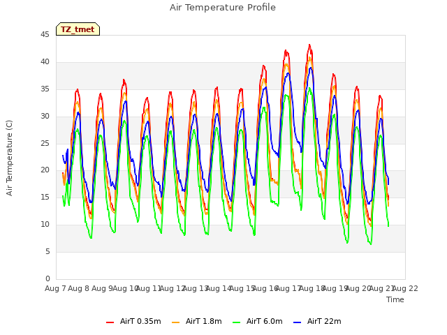 plot of Air Temperature Profile