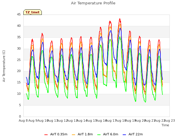 plot of Air Temperature Profile