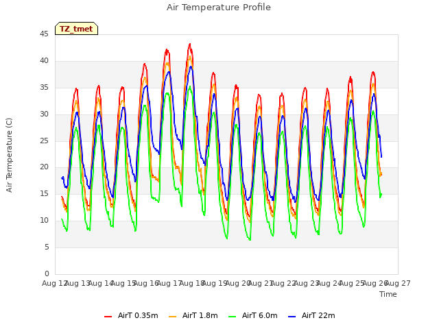 plot of Air Temperature Profile