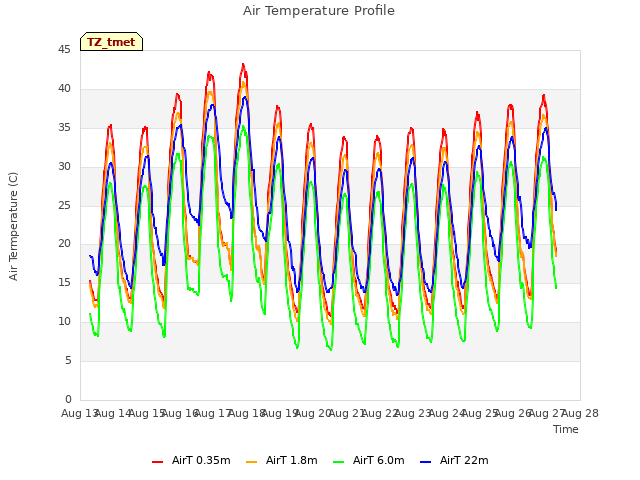 plot of Air Temperature Profile