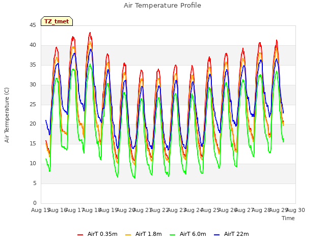 plot of Air Temperature Profile