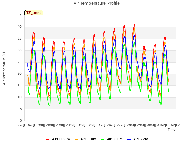 plot of Air Temperature Profile