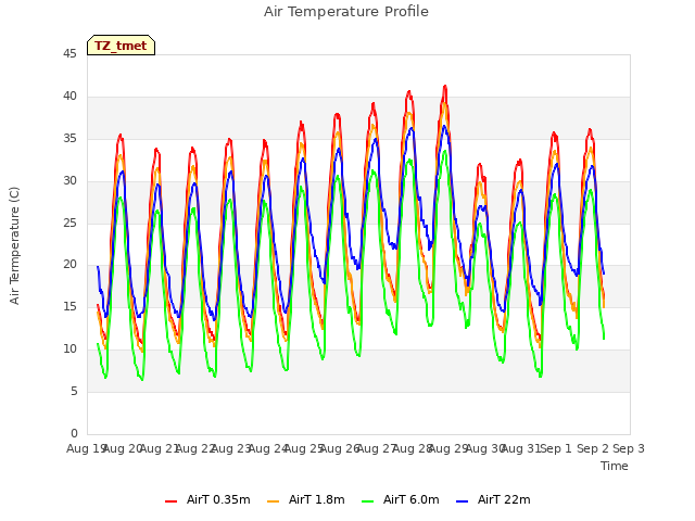 plot of Air Temperature Profile