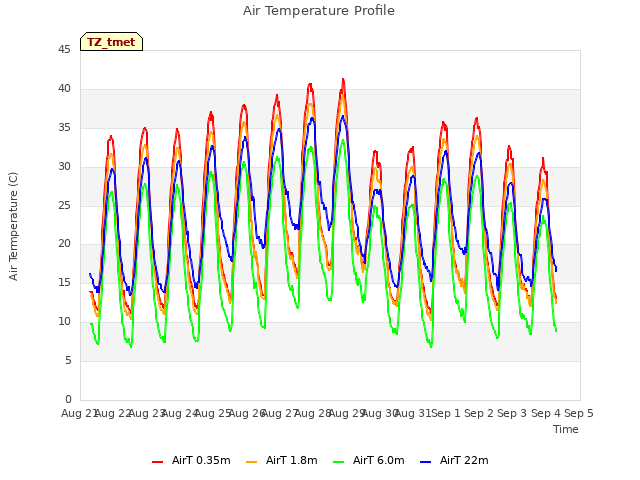 plot of Air Temperature Profile