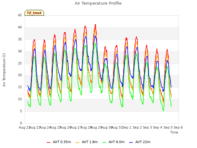 plot of Air Temperature Profile