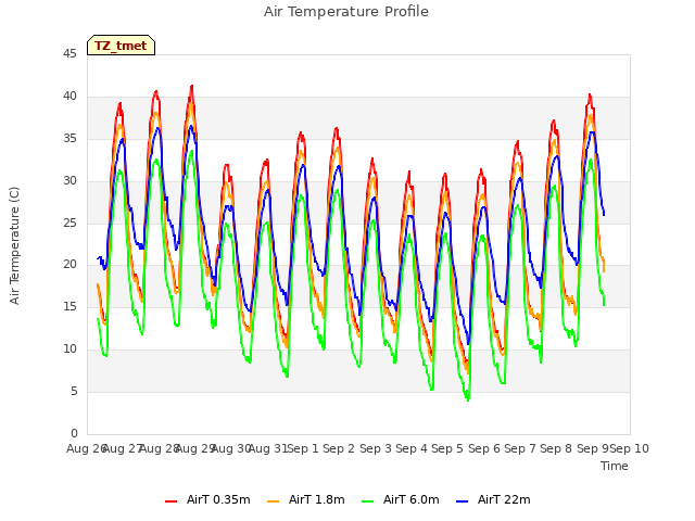 plot of Air Temperature Profile