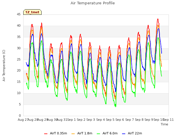 plot of Air Temperature Profile