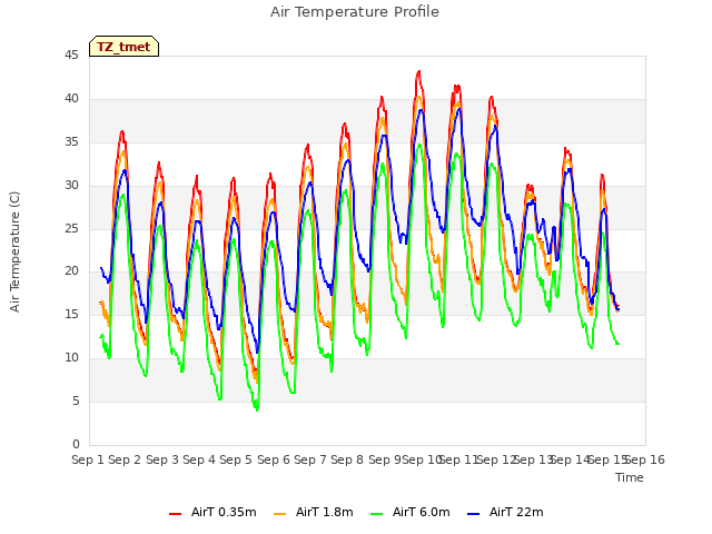 plot of Air Temperature Profile