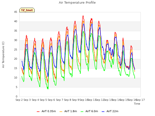 plot of Air Temperature Profile