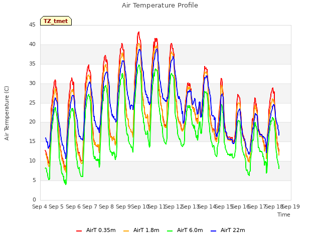 plot of Air Temperature Profile