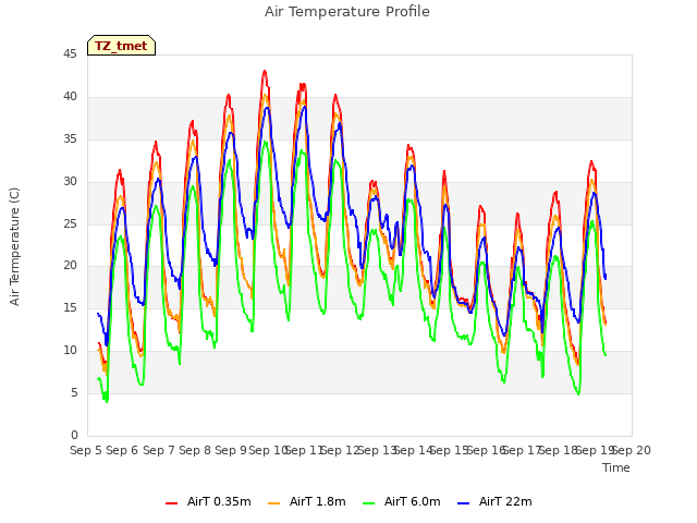 plot of Air Temperature Profile