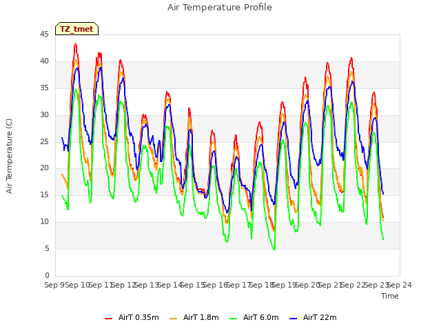 plot of Air Temperature Profile