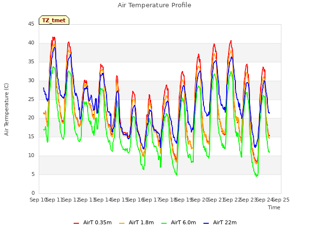 plot of Air Temperature Profile