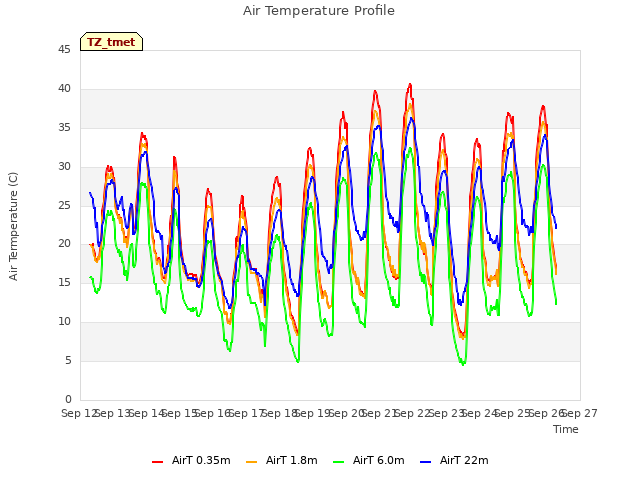 plot of Air Temperature Profile