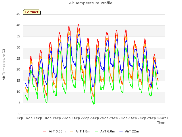 plot of Air Temperature Profile