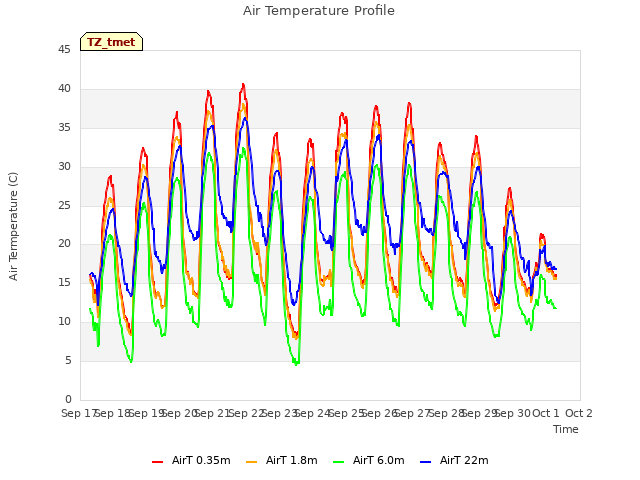 plot of Air Temperature Profile