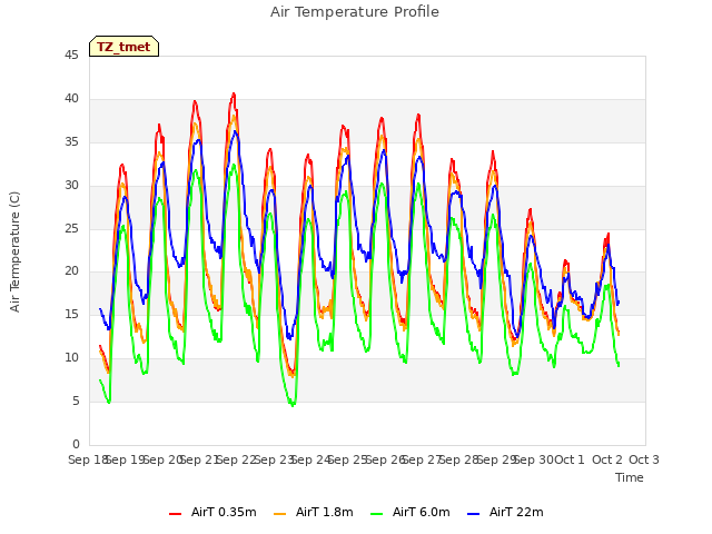 plot of Air Temperature Profile