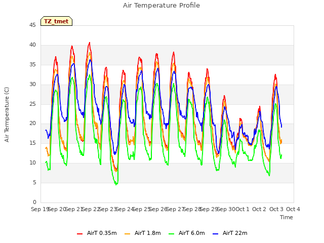 plot of Air Temperature Profile