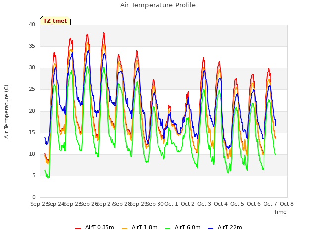 plot of Air Temperature Profile