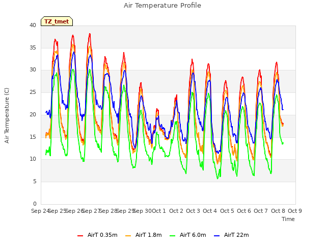 plot of Air Temperature Profile