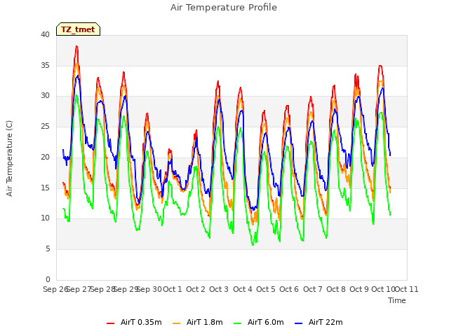 plot of Air Temperature Profile