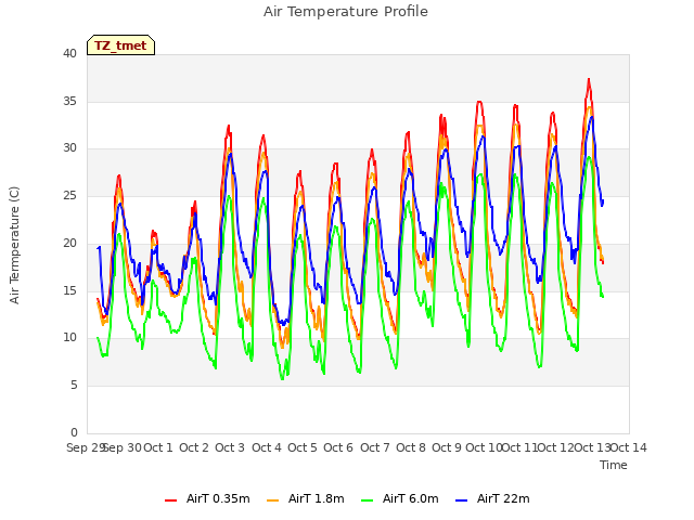 plot of Air Temperature Profile
