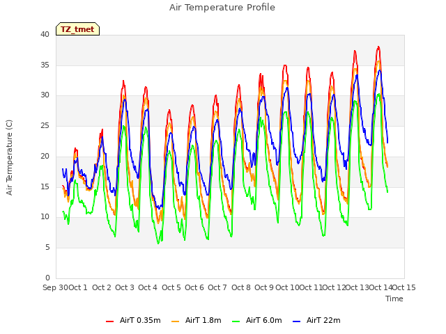 plot of Air Temperature Profile