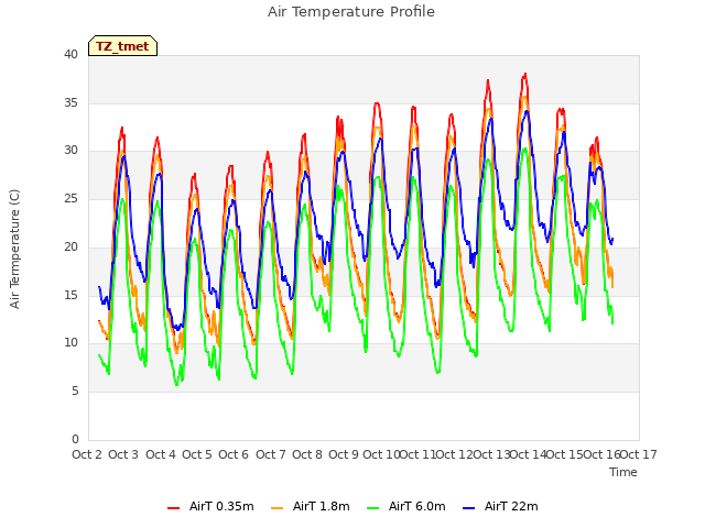 plot of Air Temperature Profile