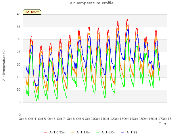 plot of Air Temperature Profile