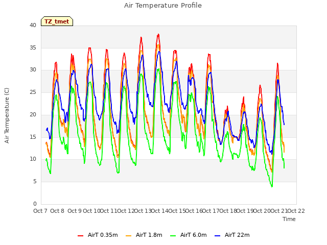 plot of Air Temperature Profile