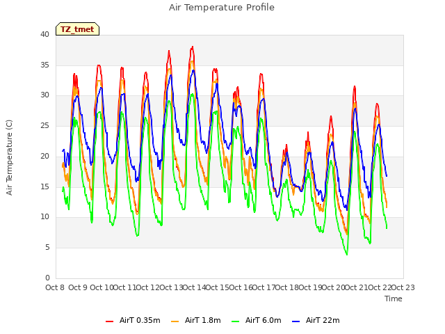 plot of Air Temperature Profile