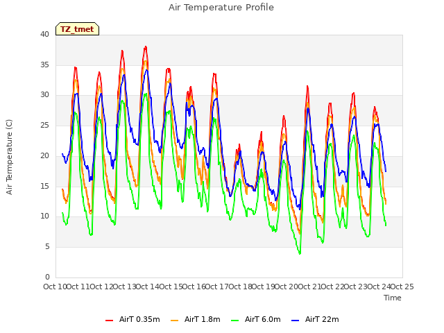 plot of Air Temperature Profile