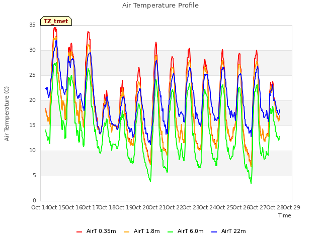 plot of Air Temperature Profile