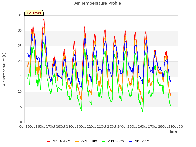 plot of Air Temperature Profile
