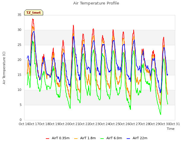 plot of Air Temperature Profile