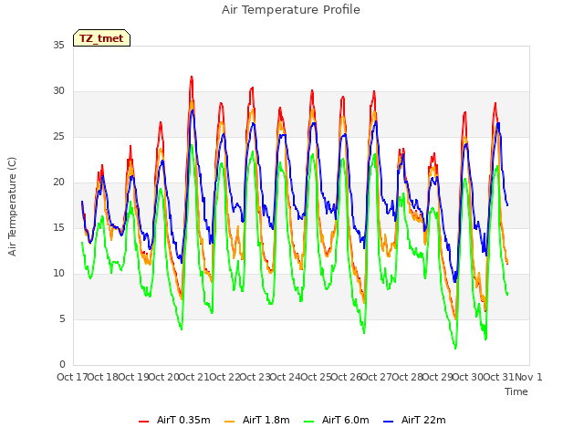 plot of Air Temperature Profile