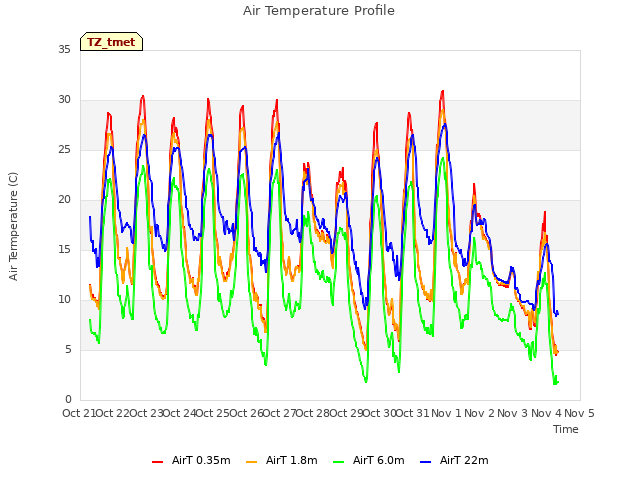 plot of Air Temperature Profile