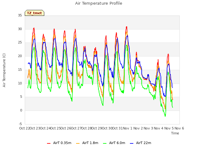 plot of Air Temperature Profile