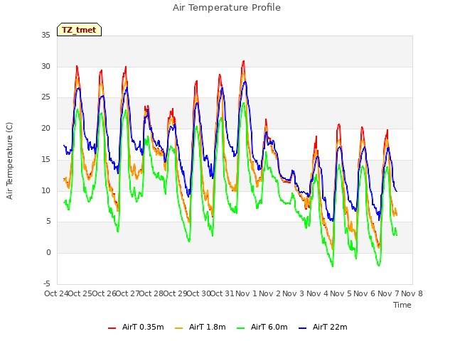 plot of Air Temperature Profile