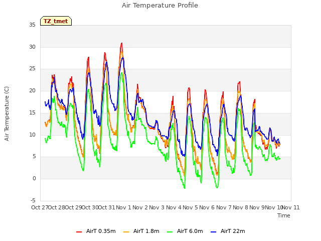 plot of Air Temperature Profile