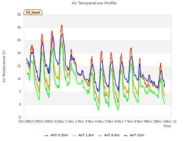 plot of Air Temperature Profile