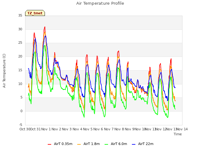 plot of Air Temperature Profile