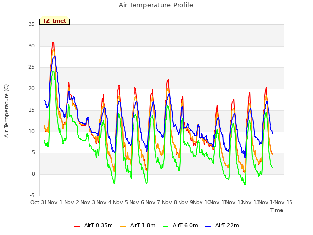 plot of Air Temperature Profile