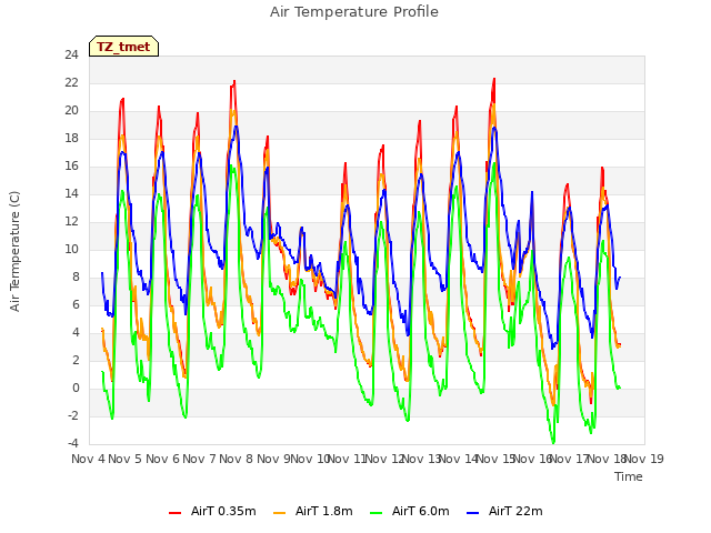 plot of Air Temperature Profile