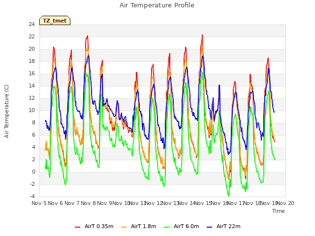 plot of Air Temperature Profile